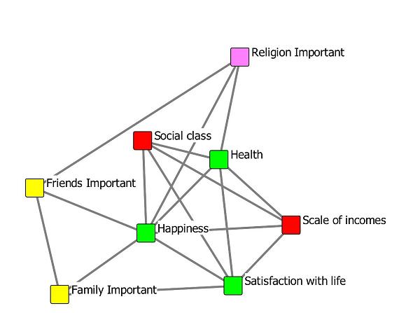 Hình 2 Mạng lưới các mối quan hệ trực tiếp với hạnh phúc